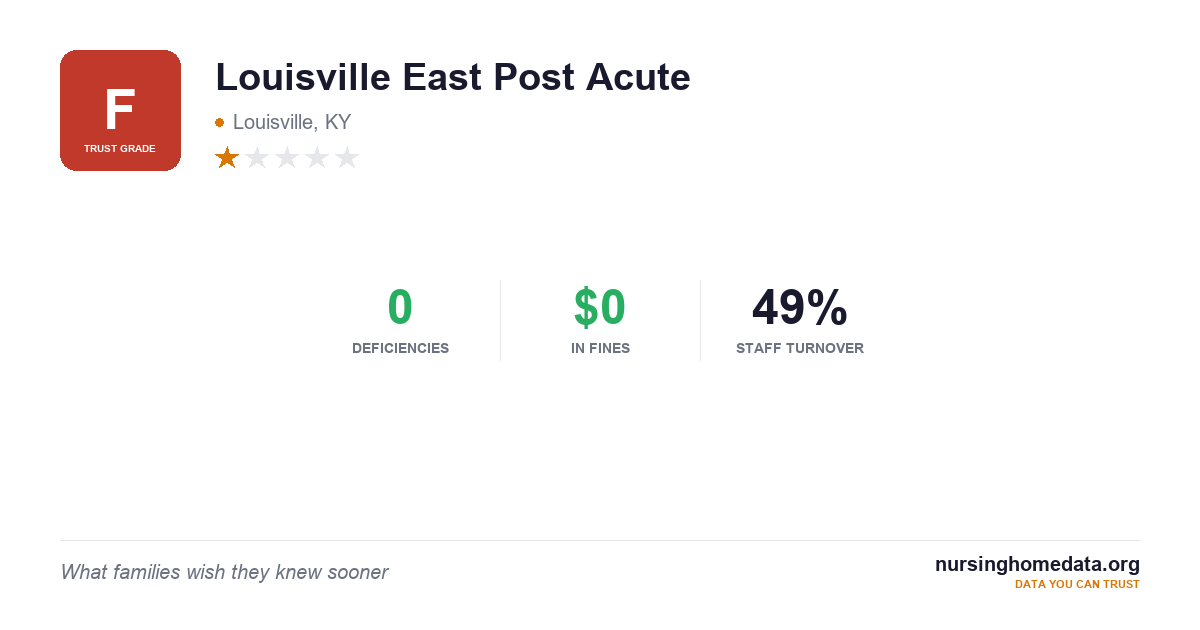 East Post Louisville East Post Acute | 21/100 (Grade F) | Louisville, KY