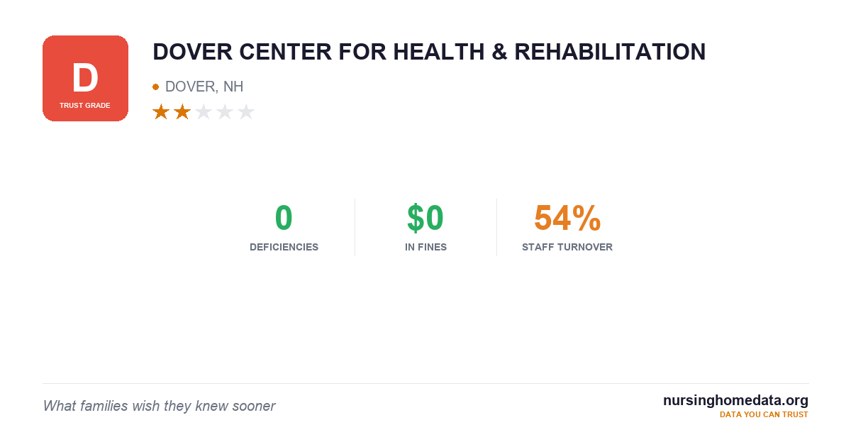 DOVER CENTER FOR HEALTH & REHABILITATION | 55/100 (Grade C) | DOVER, NH