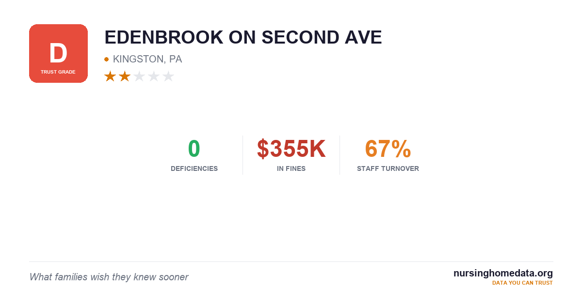 EDENBROOK ON SECOND AVE | 25/100 (Grade F) | KINGSTON, PA