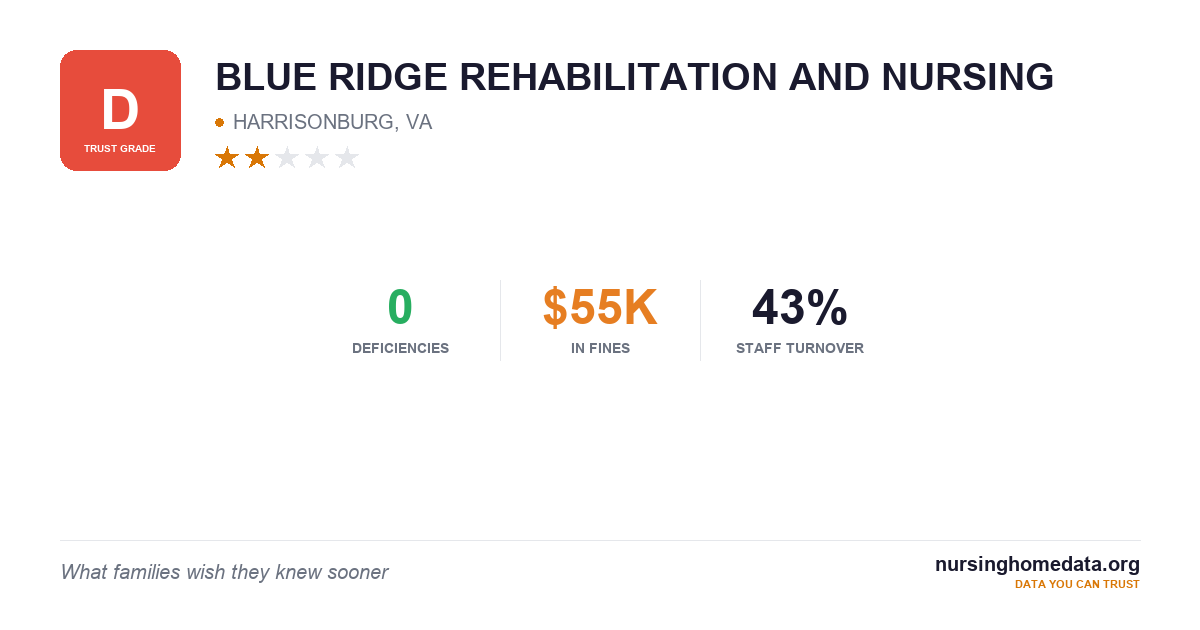 BLUE RIDGE REHABILITATION AND NURSING | 30/100 (Grade F) | HARRISONBURG, VA
