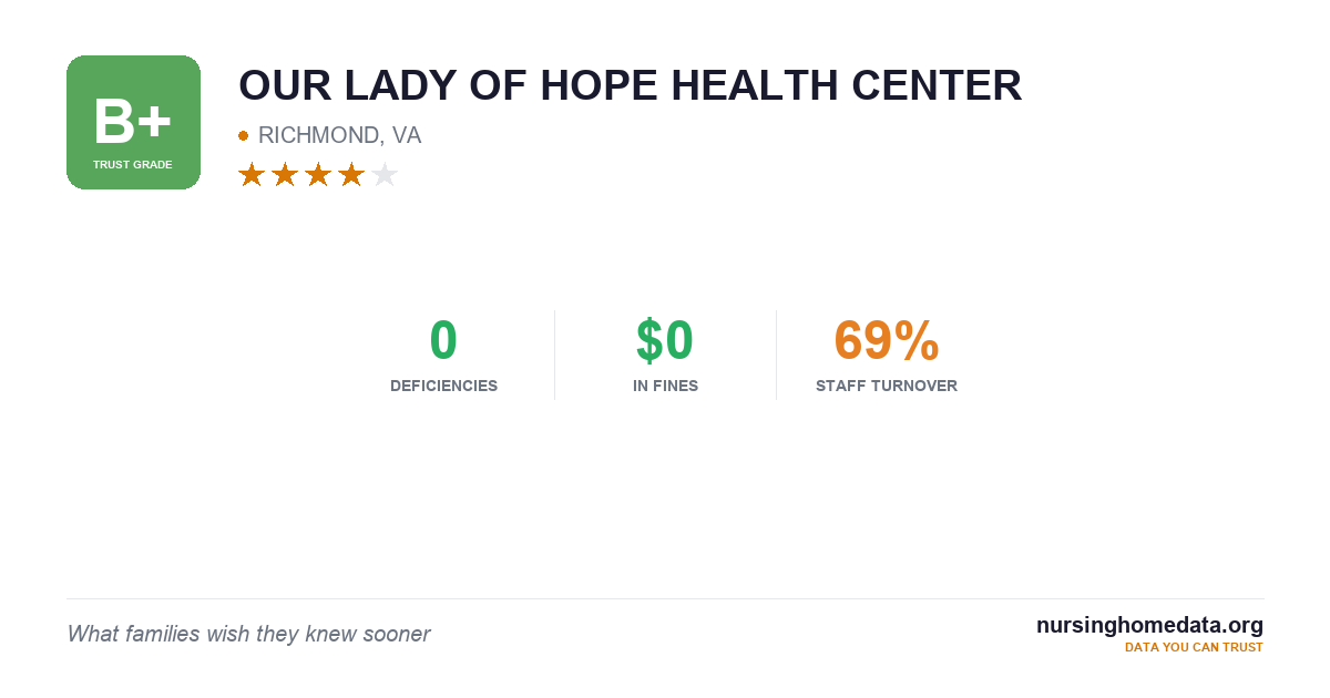 OUR LADY OF HOPE HEALTH CENTER | 65/100 (Grade C+) | RICHMOND, VA